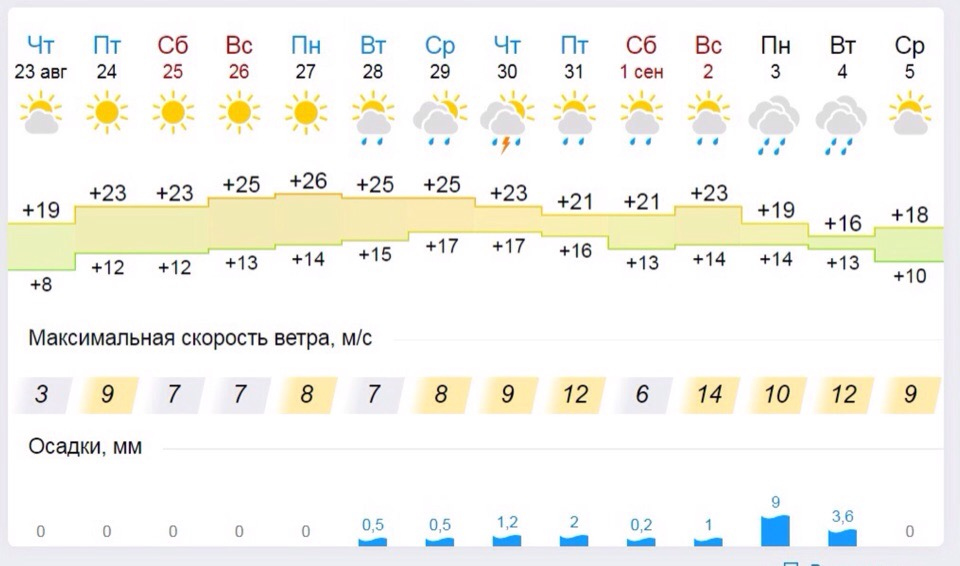 Гидрометцентр арзамас на неделю. Погода в Ярославле. Погода в Ярославле на неделю. Прогноз погоды Ярославль.
