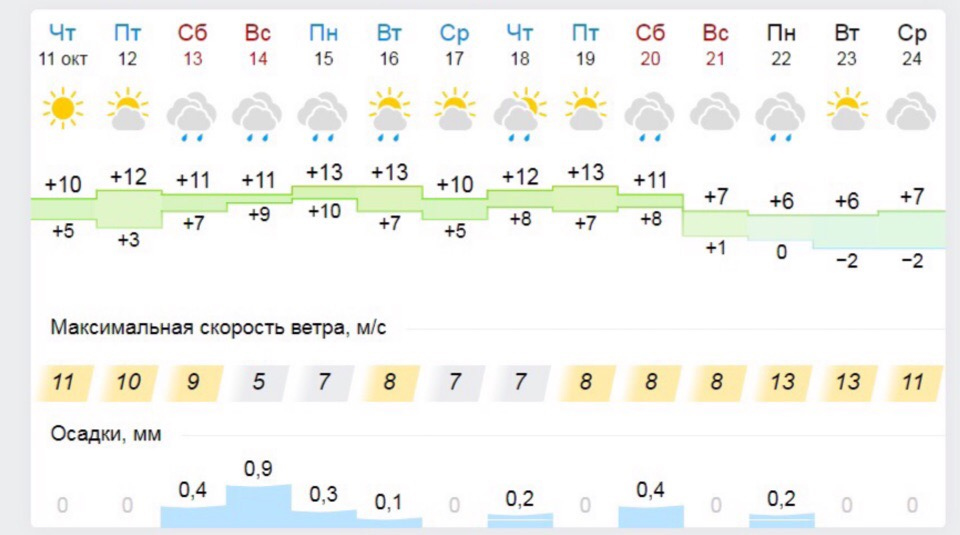 Прогноз погоды в ярославле на 14 дней