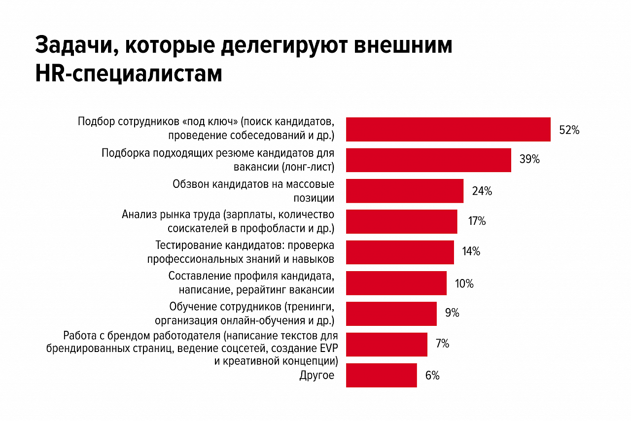 Рекрутинг на аутсорсе как новый способ утолить кадровый голод