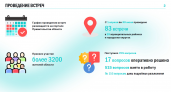 Более 3200 жителей Ярославской области встретились с руководителями органов власти
