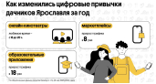 Шопинг у грядки: трафик на маркетплейсы на дачах под Ярославлем вырос в 8 раз – Билайн