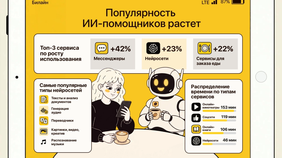 Клиенты Билайна стали проводить в нейросетях на 23% больше времени